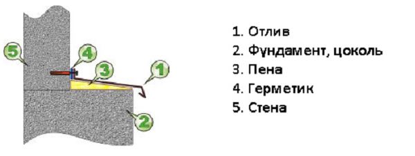 Схема крепления отлива