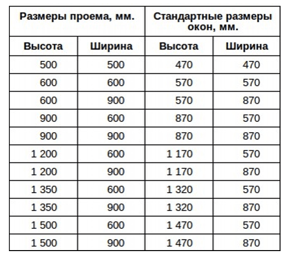Сколько окон должно быть в доме: правила планировки помещений