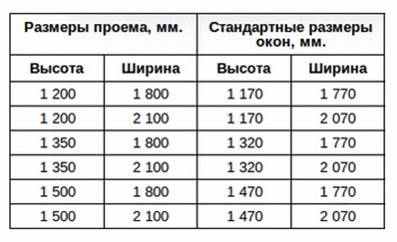 Сколько окон должно быть в доме: правила планировки помещений
