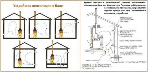 движения воздуха в бане
